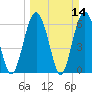 Romerly Marsh Creek tide chart for Sunday, March 14, 2021