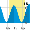Romerly Marsh Creek tide chart for Tuesday, March 16, 2021