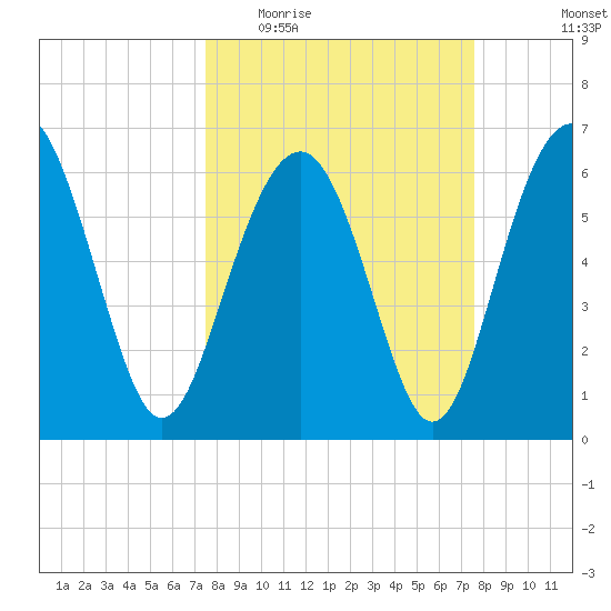 Romerly Marsh Creek tide chart for Wednesday, March 17, 2021