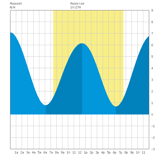 Romerly Marsh Creek tide chart for Thursday, March 18, 2021