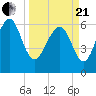 Romerly Marsh Creek tide chart for Sunday, March 21, 2021