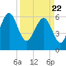 Romerly Marsh Creek tide chart for Monday, March 22, 2021
