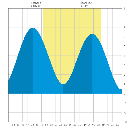 Romerly Marsh Creek tide chart for Wednesday, March 24, 2021