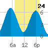 Romerly Marsh Creek tide chart for Wednesday, March 24, 2021