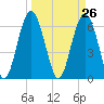 Romerly Marsh Creek tide chart for Friday, March 26, 2021