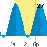 Romerly Marsh Creek tide chart for Saturday, March 27, 2021