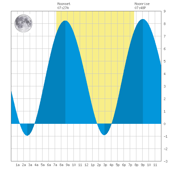 Romerly Marsh Creek tide chart for Sunday, March 28, 2021