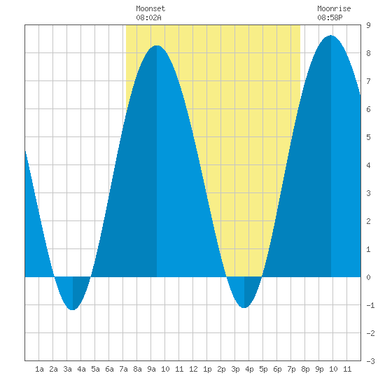 Romerly Marsh Creek tide chart for Monday, March 29, 2021