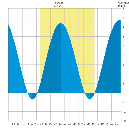 Romerly Marsh Creek tide chart for Wednesday, March 3, 2021