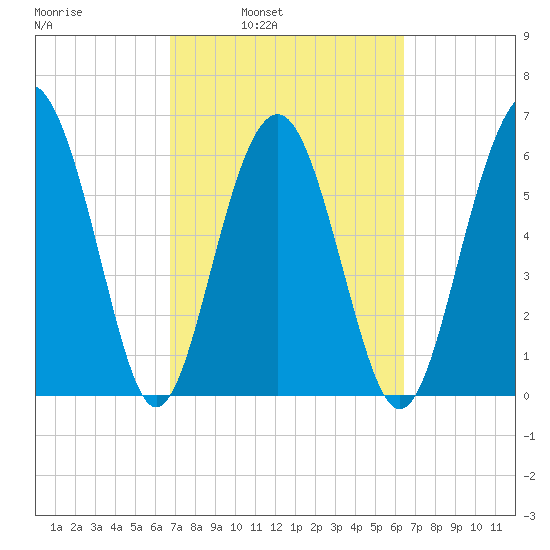 Romerly Marsh Creek tide chart for Thursday, March 4, 2021