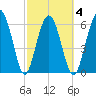 Romerly Marsh Creek tide chart for Thursday, March 4, 2021
