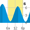 Romerly Marsh Creek tide chart for Saturday, March 6, 2021