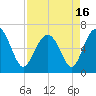 Romerly Marsh Creek tide chart for Friday, April 16, 2021