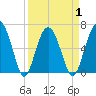 Romerly Marsh Creek tide chart for Thursday, April 1, 2021
