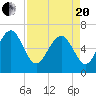 Romerly Marsh Creek tide chart for Tuesday, April 20, 2021