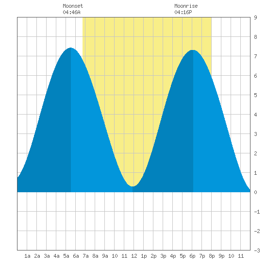 Romerly Marsh Creek tide chart for Friday, April 23, 2021