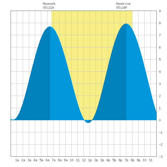 Romerly Marsh Creek tide chart for Saturday, April 24, 2021