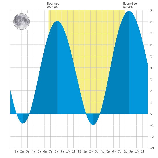 Romerly Marsh Creek tide chart for Monday, April 26, 2021
