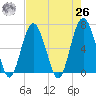 Romerly Marsh Creek tide chart for Monday, April 26, 2021