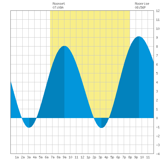 Romerly Marsh Creek tide chart for Tuesday, April 27, 2021