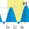 Romerly Marsh Creek tide chart for Tuesday, April 27, 2021