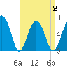 Romerly Marsh Creek tide chart for Friday, April 2, 2021