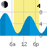 Romerly Marsh Creek tide chart for Sunday, April 4, 2021