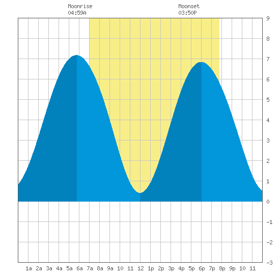 Romerly Marsh Creek tide chart for Wednesday, April 7, 2021