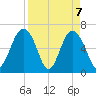 Romerly Marsh Creek tide chart for Wednesday, April 7, 2021