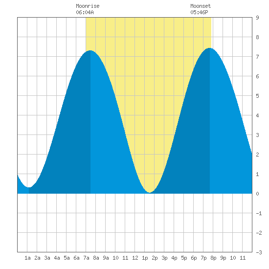 Romerly Marsh Creek tide chart for Friday, April 9, 2021