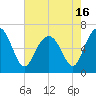 Romerly Marsh Creek tide chart for Sunday, May 16, 2021