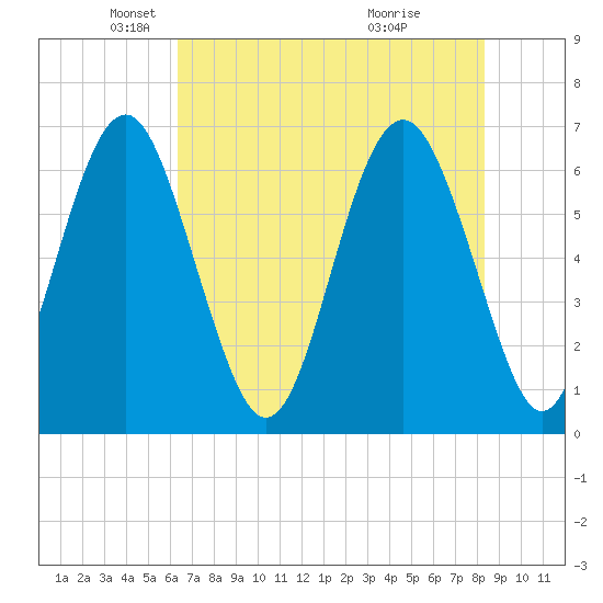 Romerly Marsh Creek tide chart for Friday, May 21, 2021