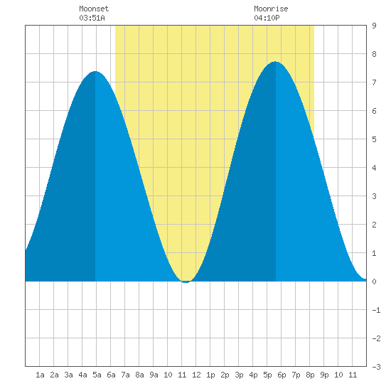 Romerly Marsh Creek tide chart for Saturday, May 22, 2021