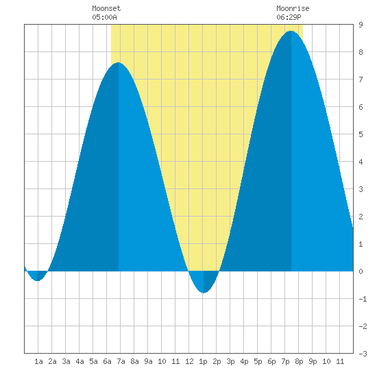 Romerly Marsh Creek tide chart for Monday, May 24, 2021