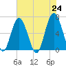 Romerly Marsh Creek tide chart for Monday, May 24, 2021