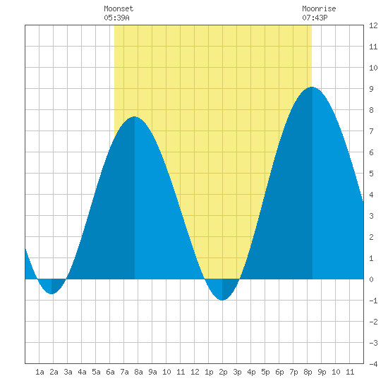 Romerly Marsh Creek tide chart for Tuesday, May 25, 2021