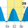 Romerly Marsh Creek tide chart for Saturday, May 29, 2021