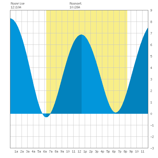Romerly Marsh Creek tide chart for Sunday, May 30, 2021