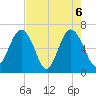 Romerly Marsh Creek tide chart for Thursday, May 6, 2021