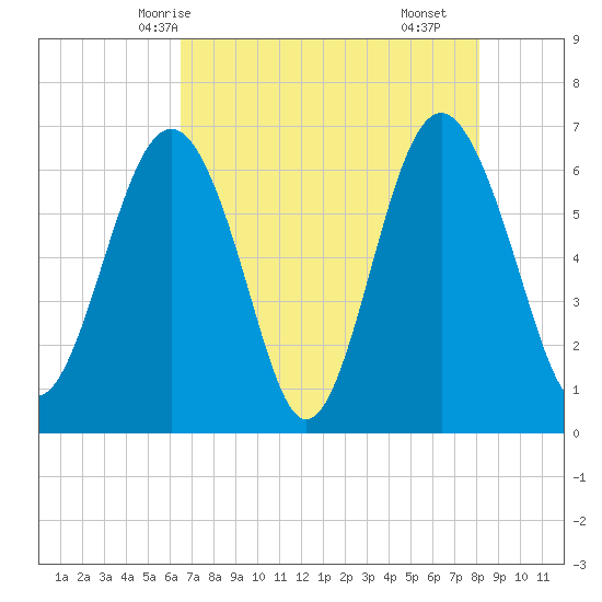 Romerly Marsh Creek tide chart for Friday, May 7, 2021
