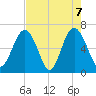 Romerly Marsh Creek tide chart for Friday, May 7, 2021