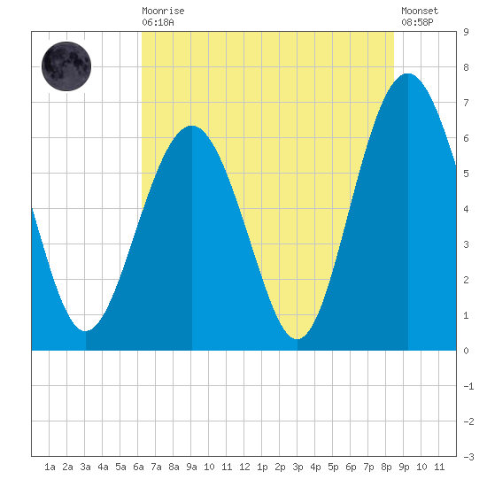 Romerly Marsh Creek tide chart for Thursday, June 10, 2021