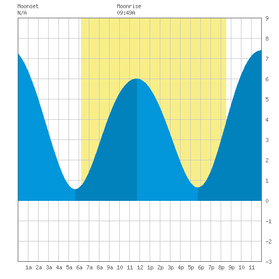 Romerly Marsh Creek tide chart for Monday, June 14, 2021