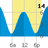 Romerly Marsh Creek tide chart for Monday, June 14, 2021