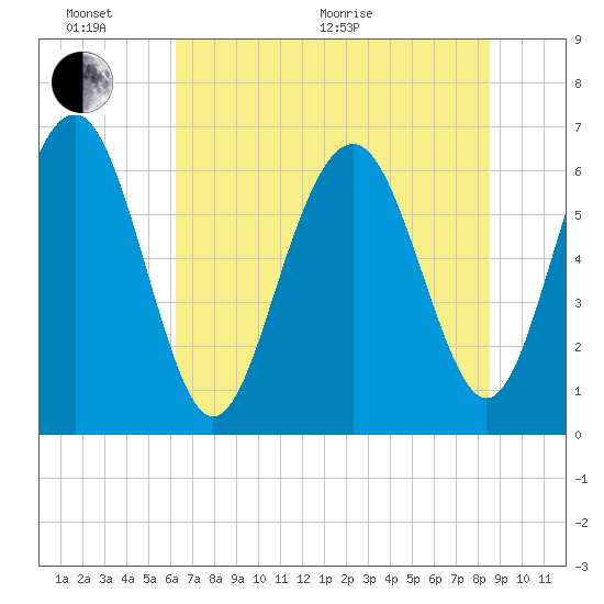 Romerly Marsh Creek tide chart for Thursday, June 17, 2021