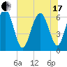 Romerly Marsh Creek tide chart for Thursday, June 17, 2021
