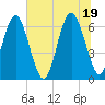 Romerly Marsh Creek tide chart for Saturday, June 19, 2021