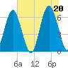 Romerly Marsh Creek tide chart for Sunday, June 20, 2021