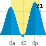 Romerly Marsh Creek tide chart for Monday, June 21, 2021