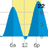 Romerly Marsh Creek tide chart for Tuesday, June 22, 2021
